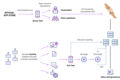 'Konfety' Ad Fraud Uses 250+ Google Play Decoy Apps to Hide Malicious Twins