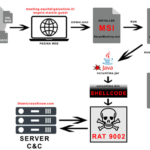 RAT Malware