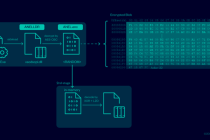 ANEL and NOOPDOOR Backdoors