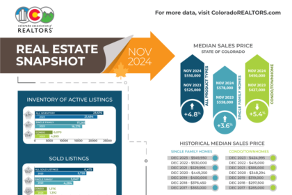 Colorado home buyers continue to wait for better prices, interest rates