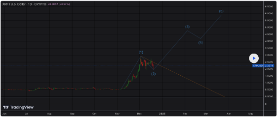 XRP Price Crash To $2 Marks End Of Bearish 2nd Wave – Factors To Drive Bullish 3rd Wave