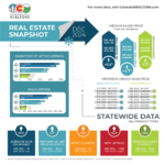 Colorado home sales, days on market, prices rise in December