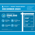 Denver housing market shows resilience as buyer demand remains high